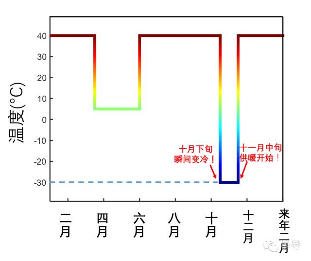 北京人暖气,今年北京暖气不热