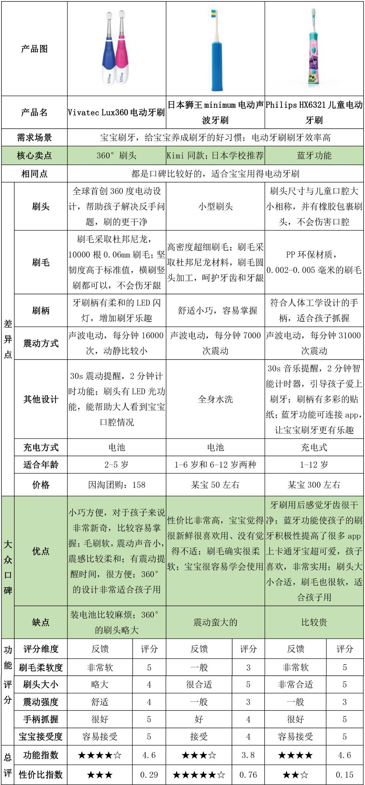 360度旋转无死角儿童电动牙刷,推荐一款儿童电动牙刷好看又实用