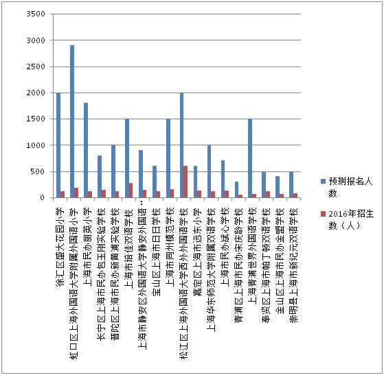 上海各区民办学校招生,上海市宏星民办学校招生活动