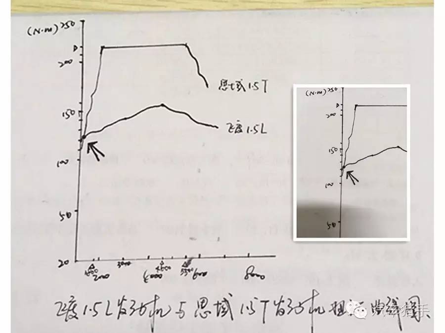 关于涡轮增压的说法正确的是,涡轮增压发动机的4个缺点