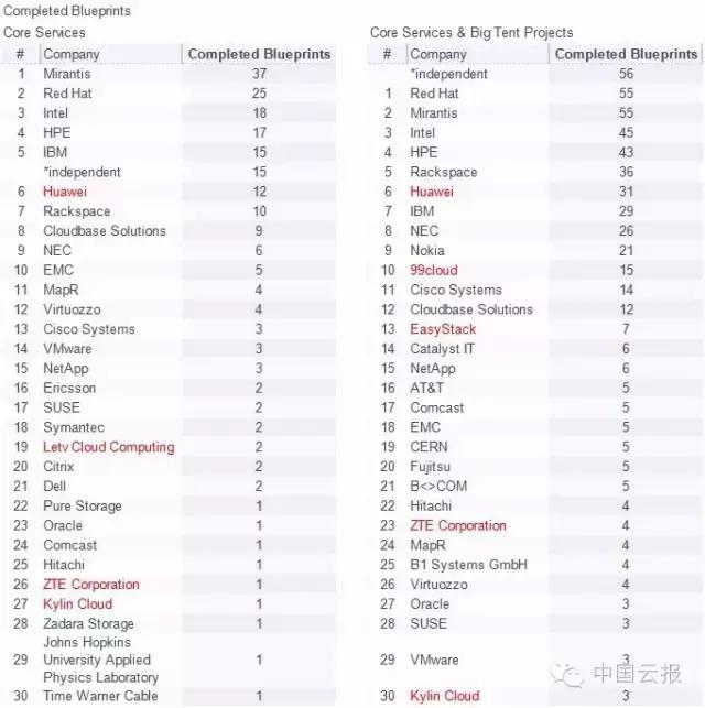 拆解OpenStackNewton，谁是幕后的真心英雄？