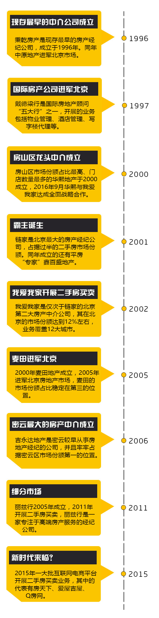 从1996—2016，盘点房产中介风风雨雨20年