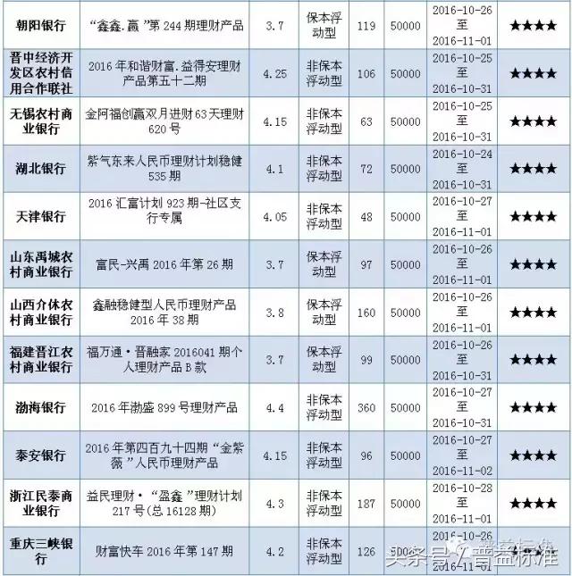 本周哪些五星银行理财产品值得关注