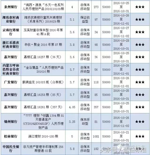 本周哪些五星银行理财产品值得关注