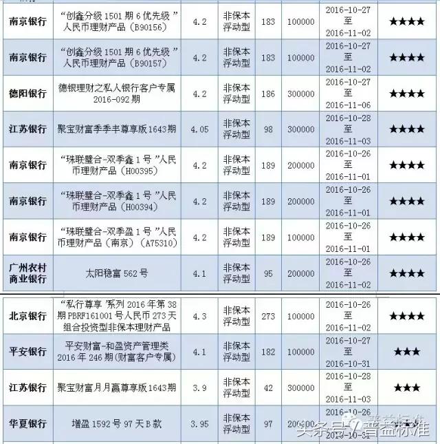 本周哪些五星银行理财产品值得关注