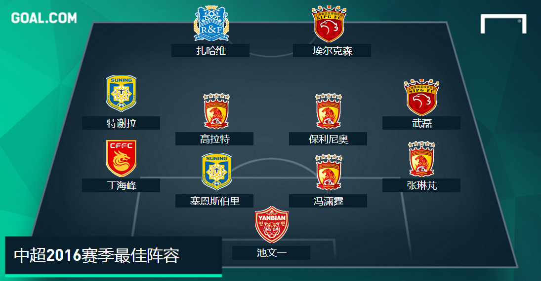 中超2016最佳阵容：恒大4人本土金靴入选