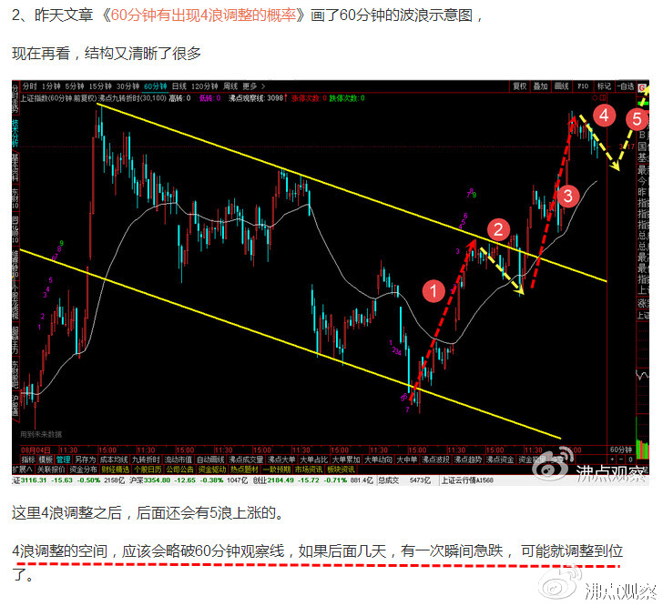 目前波浪理论看大盘走势,上证指数2022年波浪理论分析图