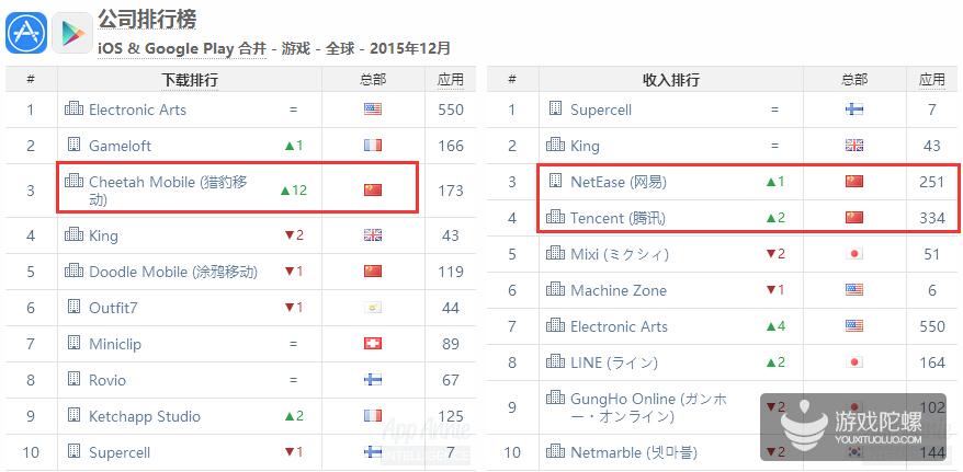 2022年12月全球手游收入排行,2022年二月全球手游游戏营收排行