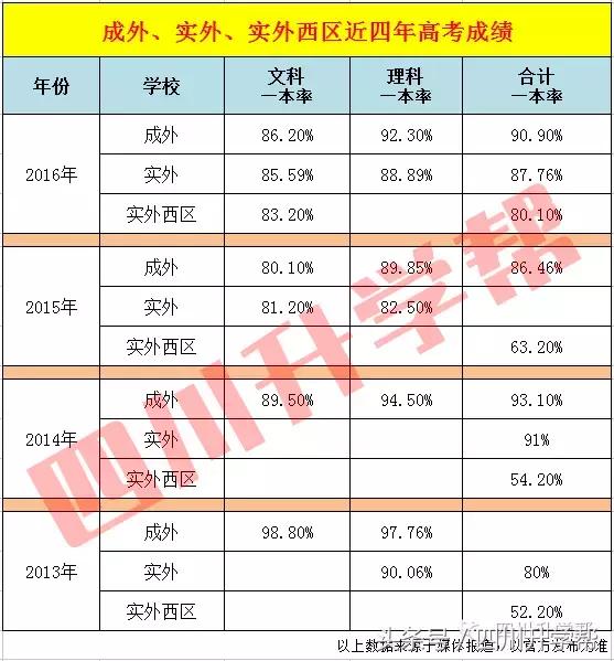 “德瑞系”三大名校——成外、实外、实外西区,究竟谁更牛?