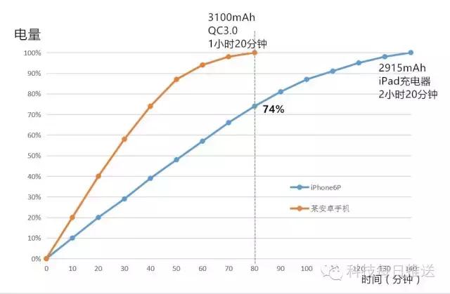 iphone换电池充电慢怎么回事,iphone电池优化暂缓充电80%