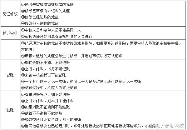会计电算化知识点,会计电算化的知识和技能