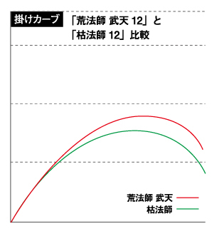 枯法师荒法师独步哪个更适合野钓,达瓦荒法师适合钓多大鱼