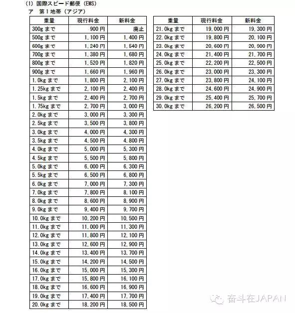 鏃ユ湰鍥よ揣,鏃ユ湰杩愯垂浠锋牸涓婅皟