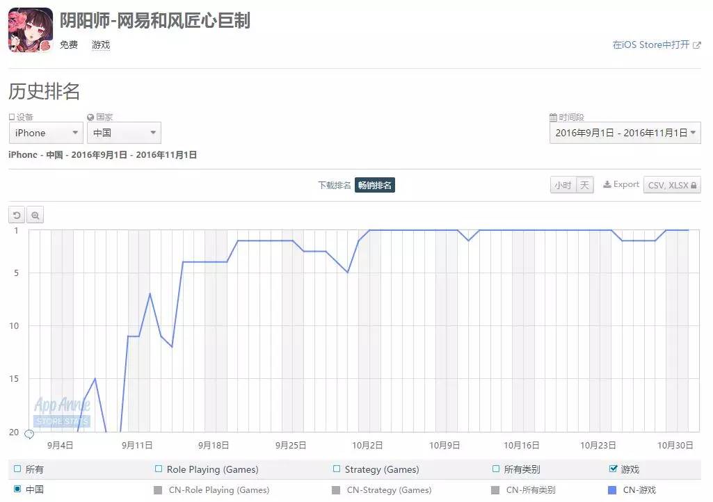 霸榜一个月，DAU破千万，总流水近20亿，《阴阳师》还能坚挺多久？