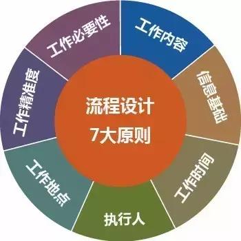 业务流程梳理和步骤图解,强化业务流程的措施和方法