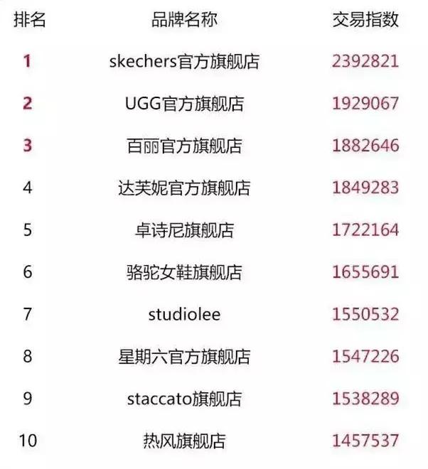 2017双11店铺排行,双11全网24个品类店铺top10