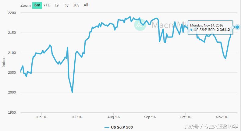 专家认为美股涨势恐难持续,股市预言帝狄马克最新