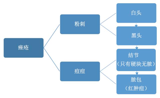 祛痘一步全搞定,怎么祛痘攻略