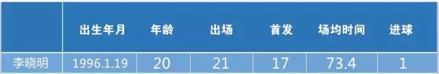 球探报告：全面解析中超最佳新人李晓明