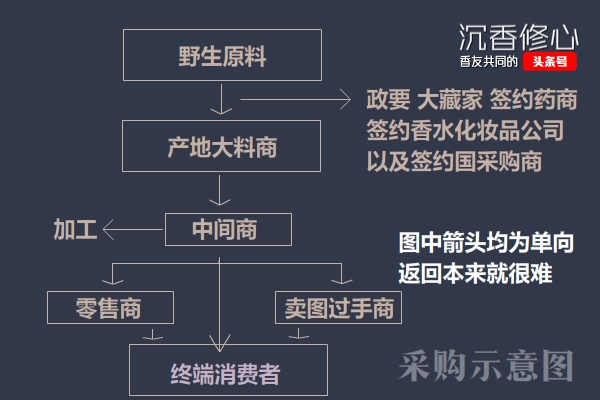 沉香假货为什么不处理,千万别错买假沉香的几个特点