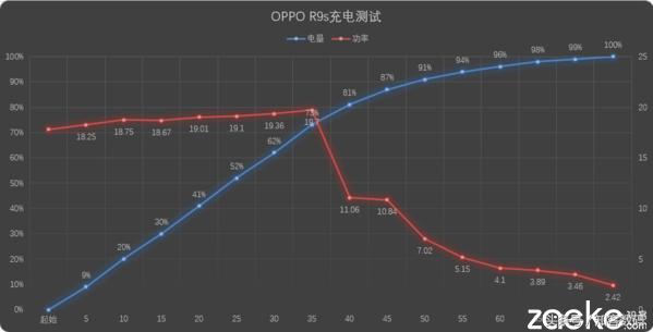 oppor9s真正的缺点和优点,oppor9s测评什么处理器