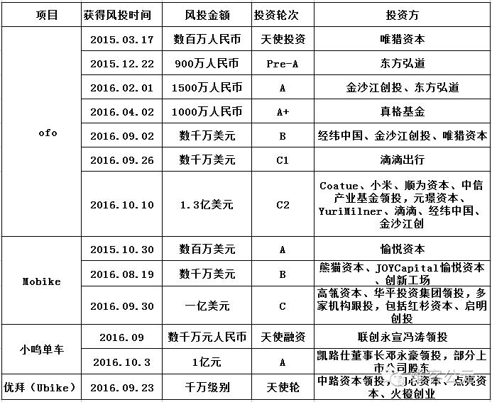 共享单车新单车,共享单车怎么能突出重围