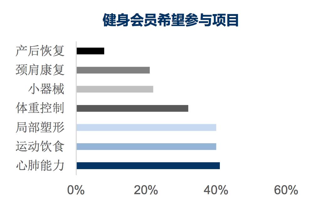 2023年中国健身行业报告,健身行业规模数据2023