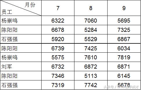 excel三斜线自动调整表头,excel斜线表头拖动不变形