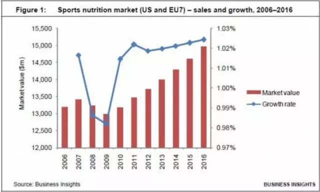 运动营养食品的前景,运动营养品哪些产品销量好