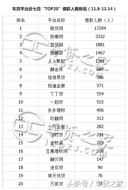 车贷之家:P2P车贷前20数据周报(11.8—11.14)