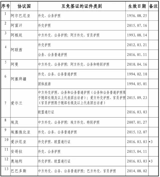14个国家实现全面互免签证,与中国签证互免的国家有几个