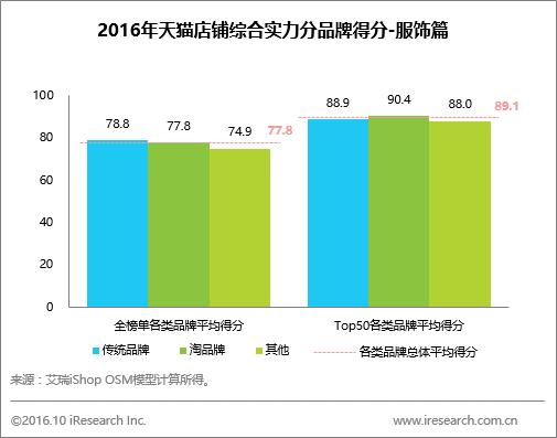 2019天猫服饰销售排行榜,天猫店铺销量
