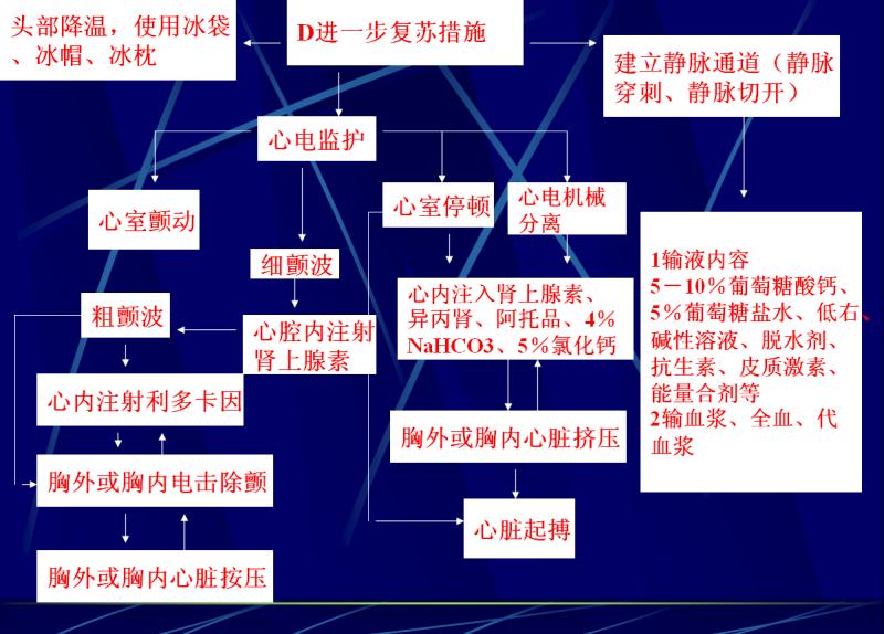 危重症医学知识点,危重急症抢救流程图