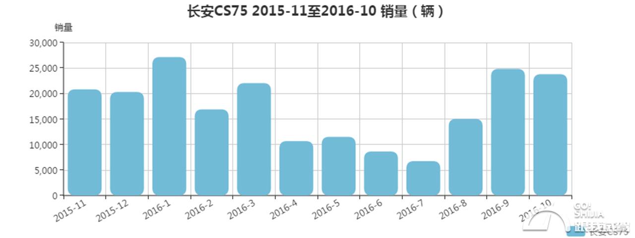 2017款长安cs751.5t手动顶配测试,长安cs752018款改款试驾体验