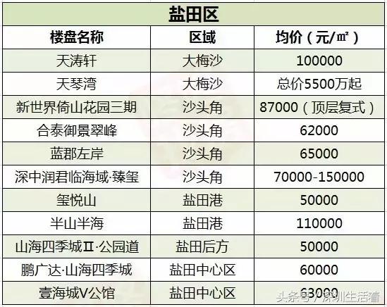 深圳楼市12月的成交价格,深圳5月在售新楼盘