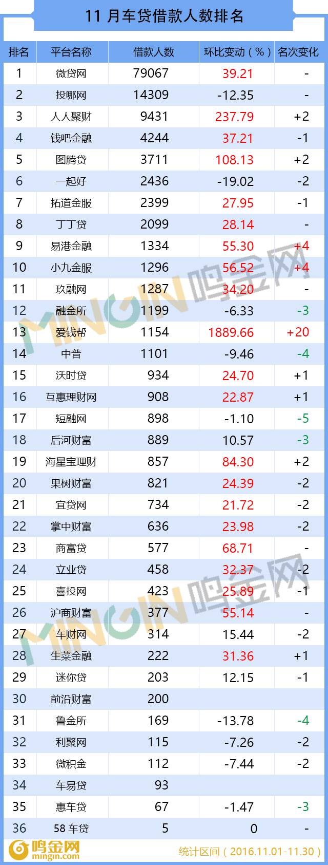 p2p网贷前十名,p2p车贷成交