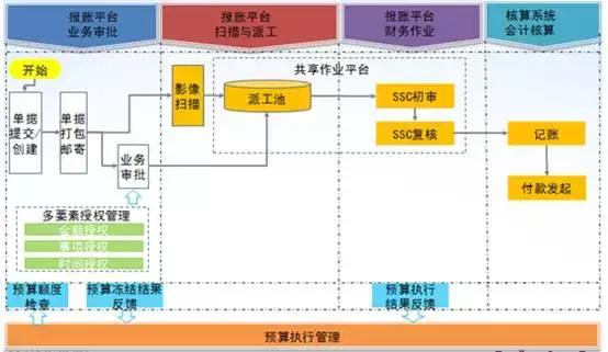 费用报销和系统对接,费用报销线上方案