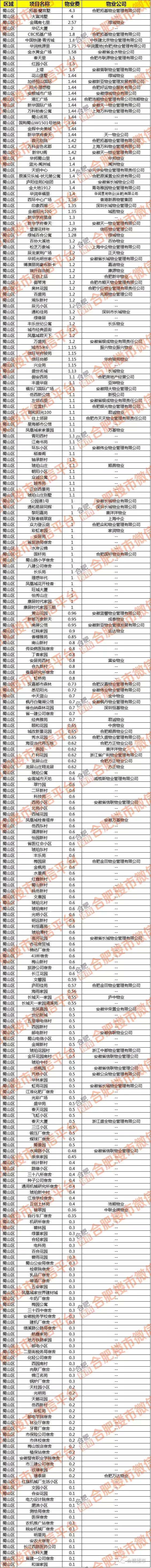合肥1864个小区物业费哪家贵？最高6元最低1毛！你家多少？