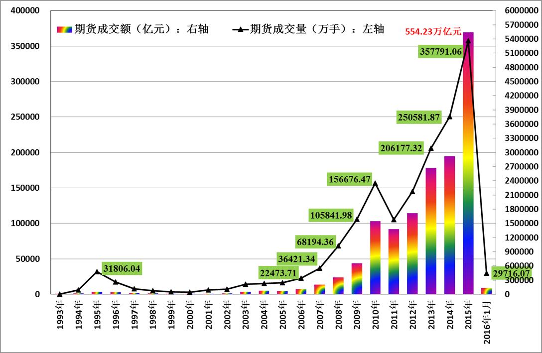全国期货市场成交规模季节性下滑交易规模将创近三年新低