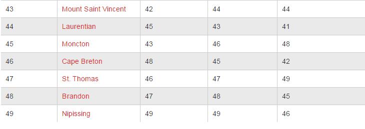 最新鲜!加拿大哪些大学最靠谱?谁实力碾压全场,谁憋屈不服只能垫底,这结果也是有点没想到!