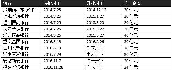 17家民营银行有哪些,2021年利息高的民营银行有哪些