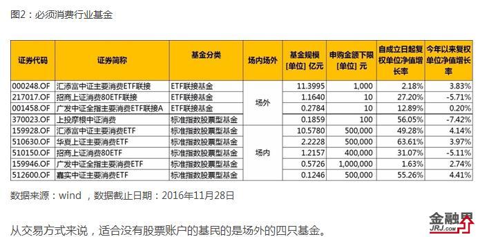 行业指数基金我只看这些