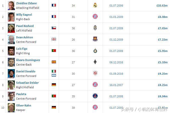 2024年球员最新身价排行榜,退役球员身价排名