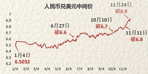 人民币汇率即将“破7”，海淘代购族受到10000点伤害？