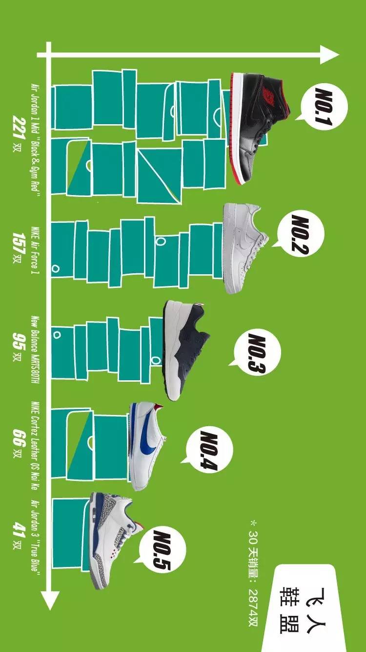 十月球鞋销量排行榜,月球鞋销量排行榜