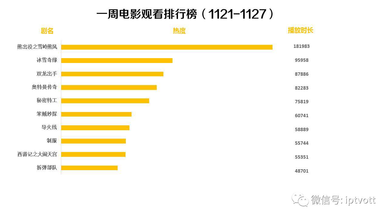 「IPTV数据」影视游戏周榜单数据对比（11.21-11.27）