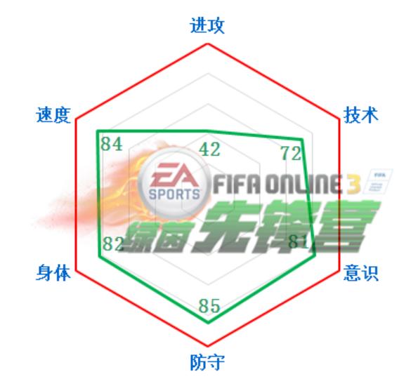 fifa3数据最好的中后卫,fifaol3最强阵容战术板