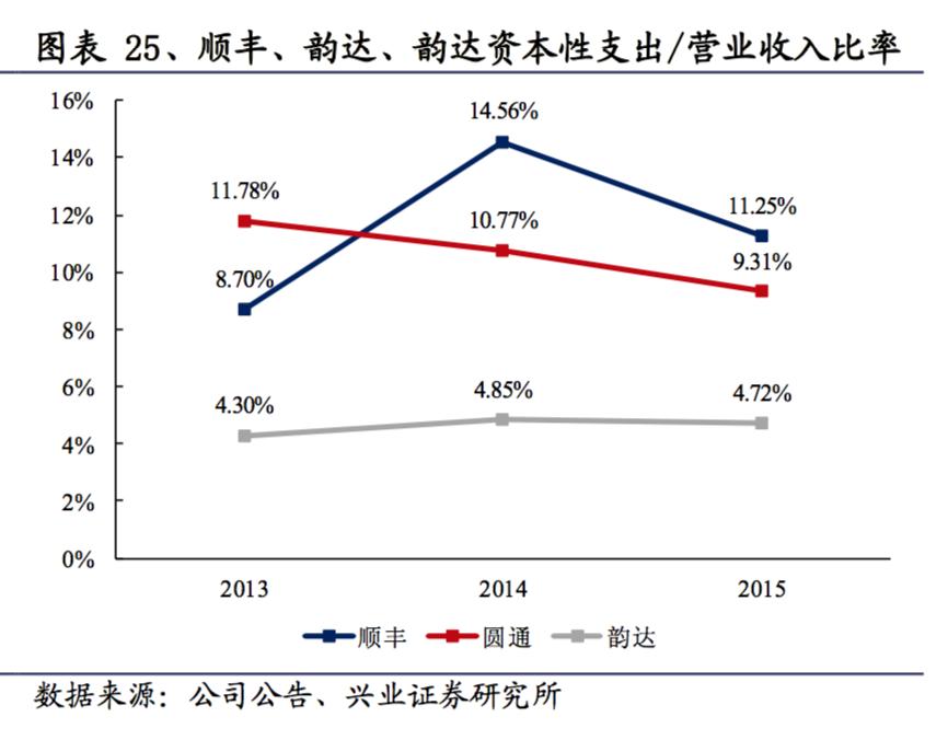 快递价格战对顺丰有影响吗,顺丰和三通一达配送费