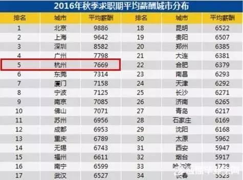 杭州工资收入区间分布,杭州工资查询