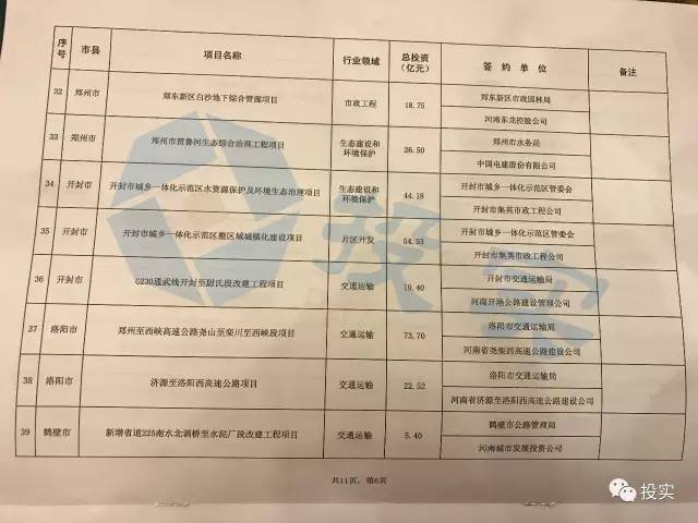总投资2111亿河南省74个最具含金量PPP项目丨名单